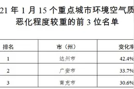 1月四川“气质”排名，这3个市空气质量恶化程度较重图片