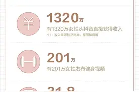 抖音女性数据报告：女性用户共搜索7367万次挖掘机相关内容图片
