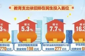 从14.8%到15.3%！教育支出依旧排在民生投入首位图片