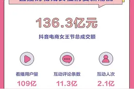 抖音电商发布“女王节”数据报告 直播购物成女性消费新潮流图片