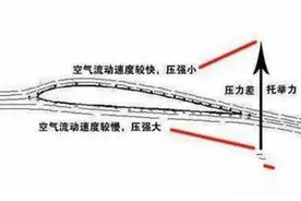 为什么飞机在万米高空可以飞行 而在高原上却动力不足呢？图片