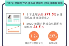237万女司机撑起网约车“半边天”八成滴滴女司机靠自己买车  57%会换胎    25%会修车图片