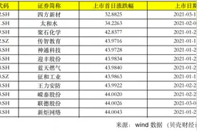 有的新股涨7倍 而四方新材1个涨停都没封住，打新如何避坑图片