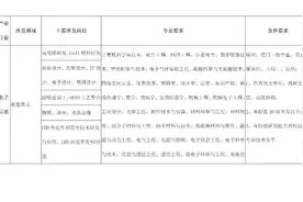 速看！福建发布最新紧缺急需人才目录！看看有你的专业吗图片