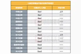 穆迪评级13家中国券商，东方与华泰成大赢家，评级依据三方面，业绩弹性与较低杠杆率被看好图片