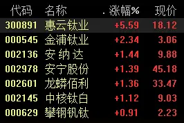 龙蟒佰利上调钛白粉价格，机构看好行业景气度上行图片