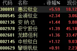 龙蟒佰利上调钛白粉价格，机构看好行业景气度上行图片