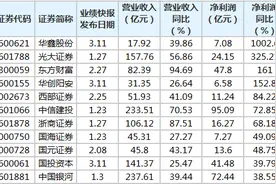 华鑫股份等24家券商发布2020年业绩快报图片