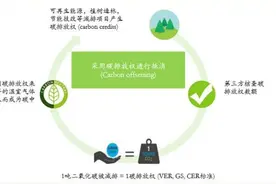 碳中和概念全面爆发，多个分支受益，将扩散到哪些板块？（附股）图片