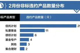 2月份非标“爆雷”51起：信托仍是重灾区，交银国信 、中融踩雷图片