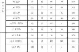 上海交大、同济2021考研复试分数线公布图片