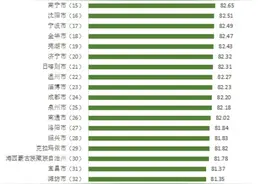 100个城市消费者满意度测评报告发布，山东这两个城市跻身全国十强图片