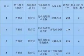 今年船营区改造这17个小区图片