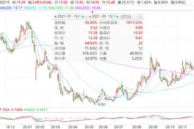民航发展基金征收标准再降20%，航空板块集体起飞，南方航空涨停图片