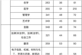 快讯！华理、上外、上财2021年考研复试分数线公布图片