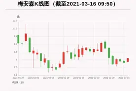 「牛人重仓」梅安森：放量上涨，量比大于3，今日资金流入95.94万元；前3个交易日，主力资金净流入25.71万元图片