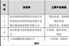 康鹏科技核心产品产能闲置，披露信息与客户方反馈不符图片