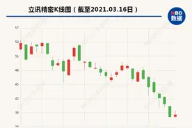 2700亿“苹果链”巨头2个月暴跌近40%，1700亿市值蒸发，超12万抄底股东懵了：心乱如麻，心跳加速......图片