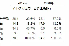 诺亚财富2020年募资额超940亿元，标准化产品占比升至77%图片