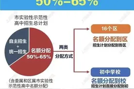 上海高中阶段学校招生录取改革方案出台！名额分配方式详解→图片