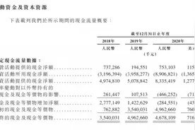 烧钱的B站：上市以来融资超184亿元图片