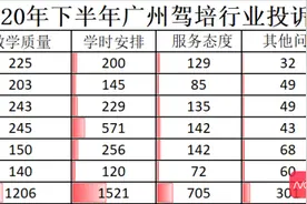 驾培大数据：林志颖代言的YY学车投诉率爆表，平台难监管图片