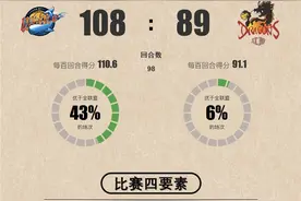 四川男篮大胜江苏 韩硕独砍25分 周金利透露其保持好状态“秘诀”图片