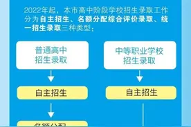 上海中招改革方案公布，名额分配比例上升意味着什么？哪些学生能填报？详解→图片