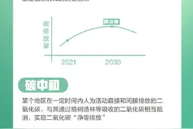 最全科普！9图读懂什么是碳达峰和碳中和图片
