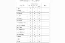 复旦、同济、上财等14所高校2021年考研复试分数线公布图片