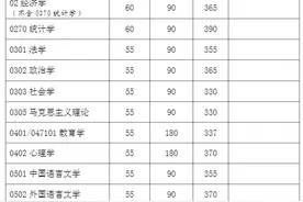 复旦、同济、上财等14所高校2021年考研复试分数线公布图片