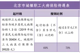@北京市民，高额医疗费用可以通过大病保险“二次报销”了图片
