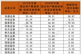 又有券商要买楼了！盘点上市券商拥有的近400亿物业：海通证券是最大“地主”，中信证券乃最强“房东”图片