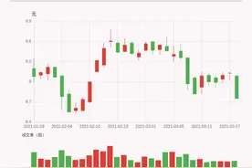 「牛人重仓」康强电子：放量下跌，量比大于3，今日资金流入0.0万元；前3个交易日，主力资金净流入-244.22万元图片