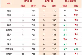 全球金融中心最新排名发布，中国金融中心有提升，深圳排第8图片
