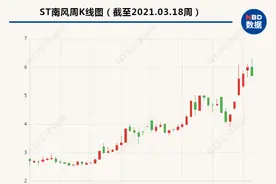扣非后净利润连亏三年却申请摘帽？ST南风收深交所问询函图片