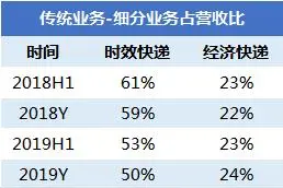 拆财报丨“快递茅”顺丰营收破1500亿，“四通一达”没戏了？图片