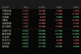 北向资金净流出20亿，军工板块异动拉升！24亿资金出逃中国平安、顺丰控股、比亚迪，机构解读图片