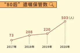 中华遗嘱库去年订立遗嘱人数增长12.15%，“00后”也来了图片