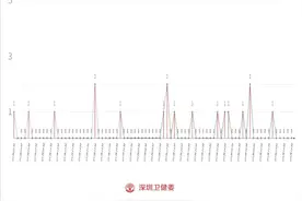 3月19日深圳无新增病例！一飞往深圳航班5例阳性，熔断图片