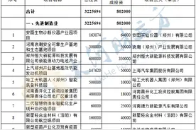 7.17万亿大投资！河南推进8000个重大项目补短板，清单来了图片
