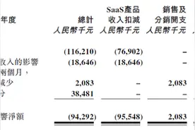 微盟2020年净亏损11.7亿元：“删库”事件赔付1.2亿元 股价两连跌重挫20%图片