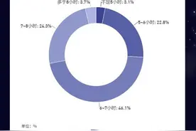 3亿人存在睡眠障碍，仅1/4的人坚持早睡早起，你有好好睡觉吗？图片