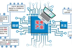 重庆笔电产量全球“七连冠”产业链供应链齐全立下大功图片