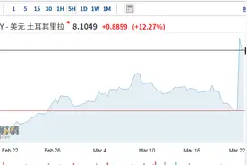 加息过猛！土耳其央行行长被撤，里拉暴跌近15%图片