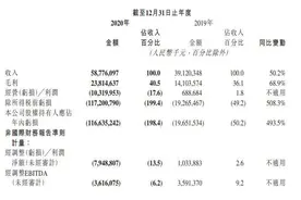 快手首份财报出炉：2020全年营收587.8亿元人民币图片