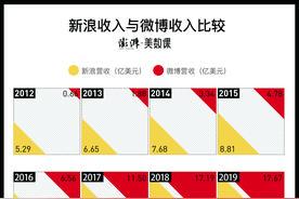 数说｜老牌门户网站退市，新浪成“前浪”了吗？图片