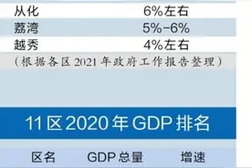 2020年GDP：天河黄埔越秀总量居前，番禺反超白云重回第四图片