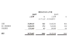 快手去年净亏79.5亿：营销开支高企，日活用户增长五成图片