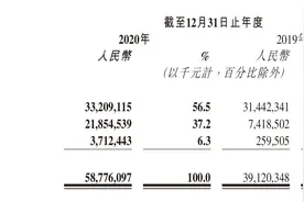 快手去年净亏79.5亿：营销开支高企，日活用户增长五成图片